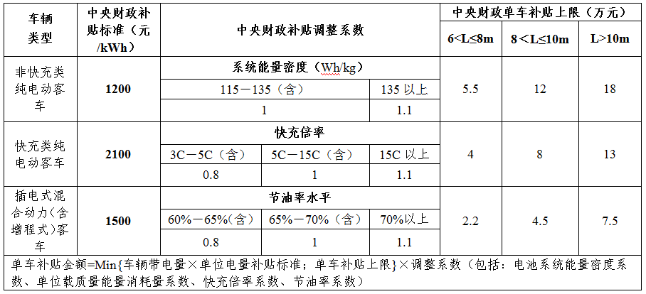 新能源车补贴政策调整 过渡期按0.7倍补贴 