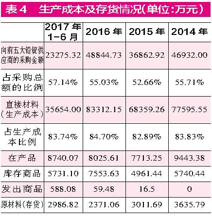 闽华电源采销数据“不合理”  生产成本与原材料采购不符