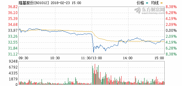 隆基股份新年再次降价 光伏行业整合即将开始