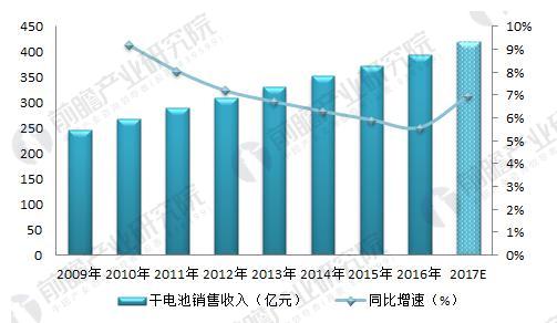 2018年干电池制造行业现状分析 下游需求促收入小幅上升