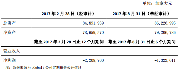 软控股份拟8000万美元认购eCobalt股份 布局锂电池核心钴矿资源