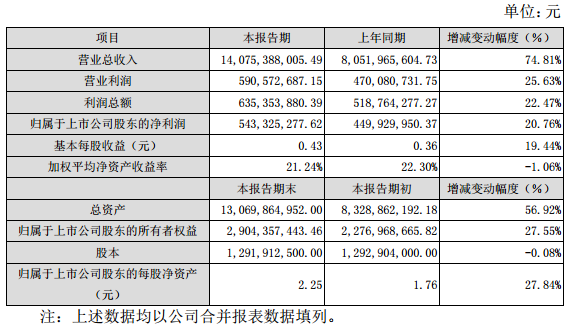 2017年度主要财务数据和指标