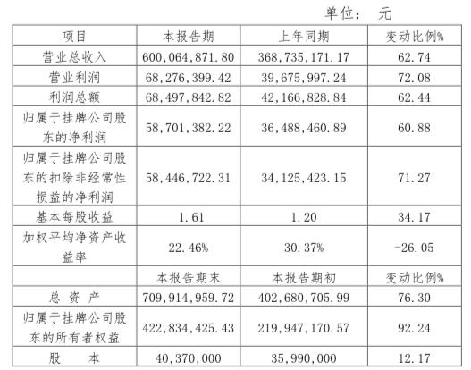 加码锂电 产能扩2500吨：天力锂能2017年营收6亿