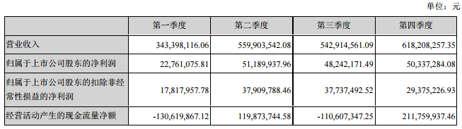 新纶科技2017年净利1.73亿 同比增长244.05%