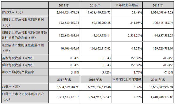 新纶科技2017年净利1.73亿 同比增长244.05%
