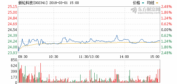 新纶科技2017年净利1.73亿 同比增长244.05%