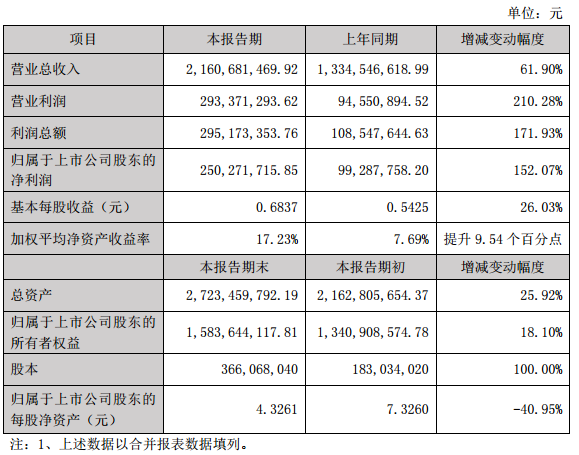 当升科技2017年净利2.50亿 同比增长152.07%