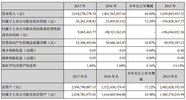 威华股份2017年净利2626万 子公司签万吨级锂盐供应合同
