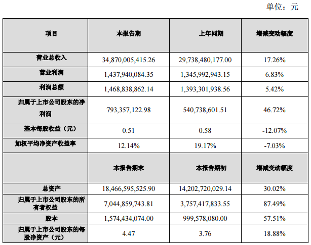 江苏国泰2017年净利7.93亿 同比增长46.72%