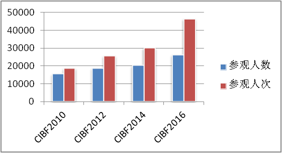 CIBF2010-2016的参观数据