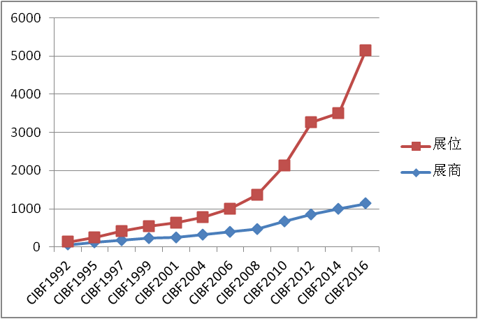 CIBF1992-2016的展商数据