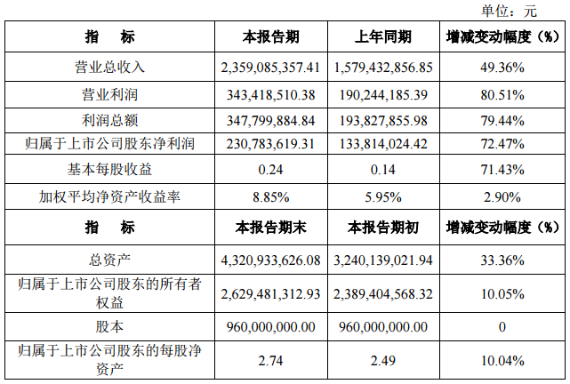 雅化集团2017年净利2.31亿元 同比增长72.47%