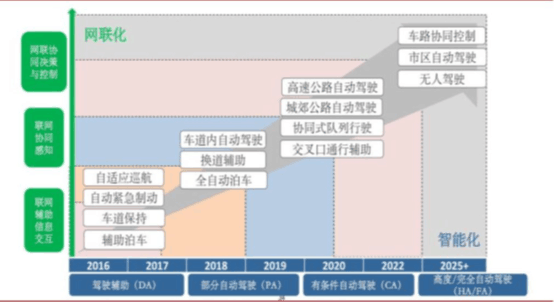 首款智能驾驶车年内上市 这些产业链公司最受益！