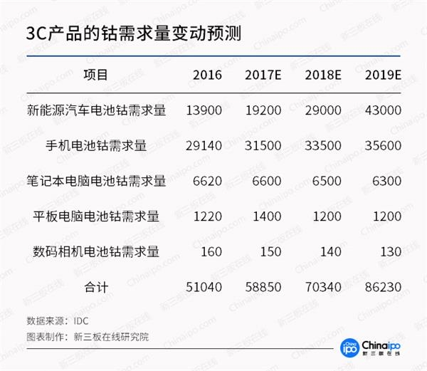未来三年钴金属供应缺口达2.4万吨 产业链整体受益明显