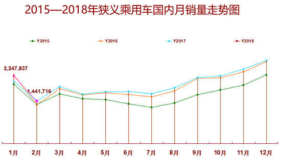 2月车市微降0.5% 政策推动新能源高速发展