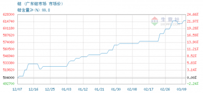 动力电池市场大热 得钴者得天下？
