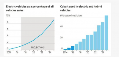 动力电池市场大热 得钴者得天下？