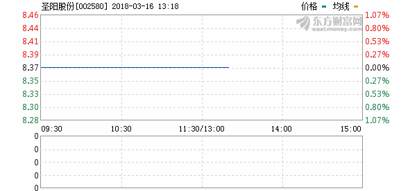 圣阳股份去年全年净利3116万 同比下降42.13%
