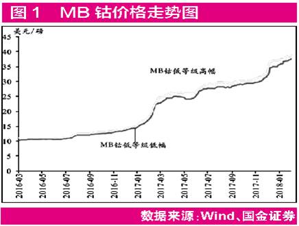 锂市国际巨头扩产 钴价创近10年新高：钴锂“涨“声再起