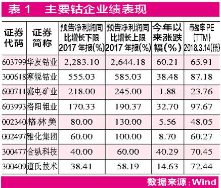 锂市国际巨头扩产 钴价创近10年新高：钴锂“涨“声再起