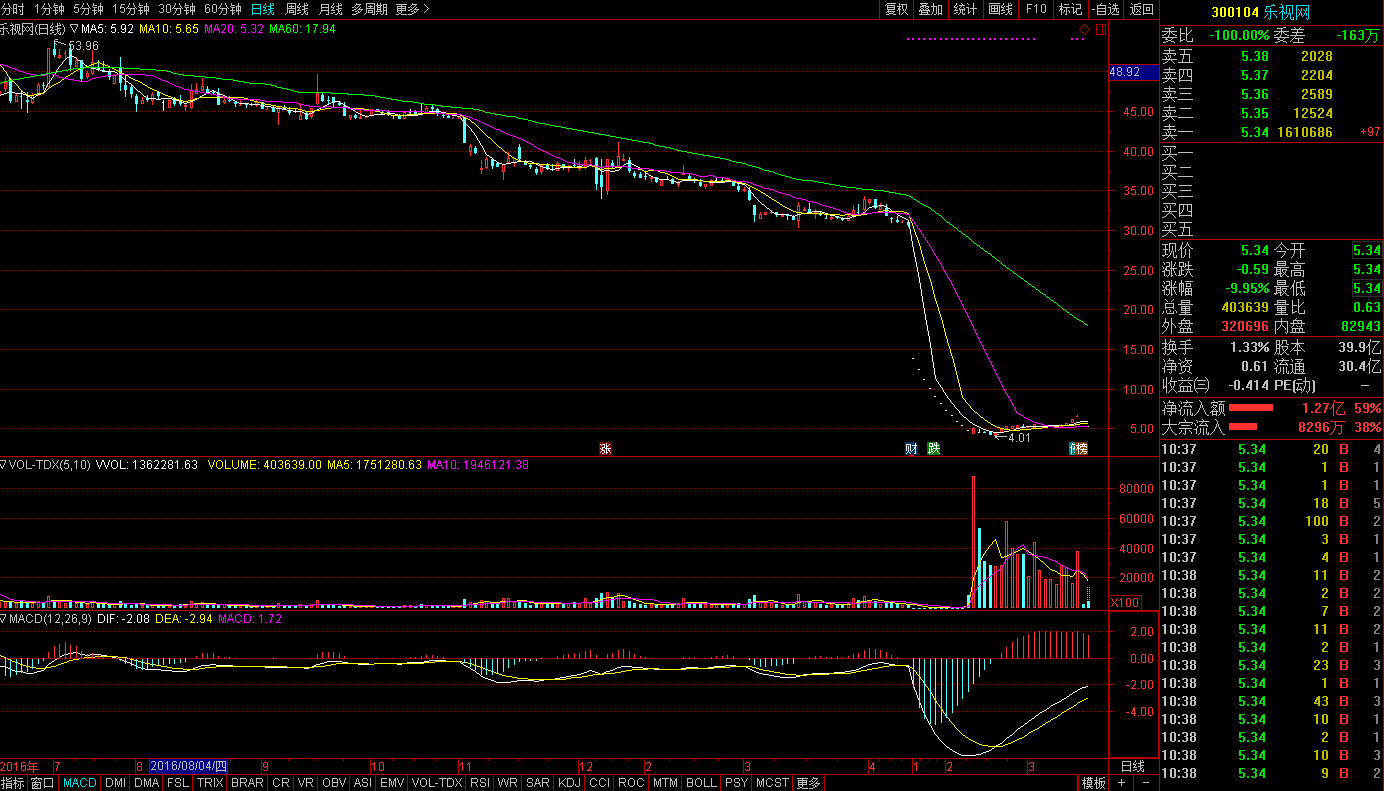 乐视网股价走势图