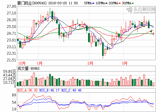 2017年新能源材料净利1.7亿 厦门钨业重组点亮新能源