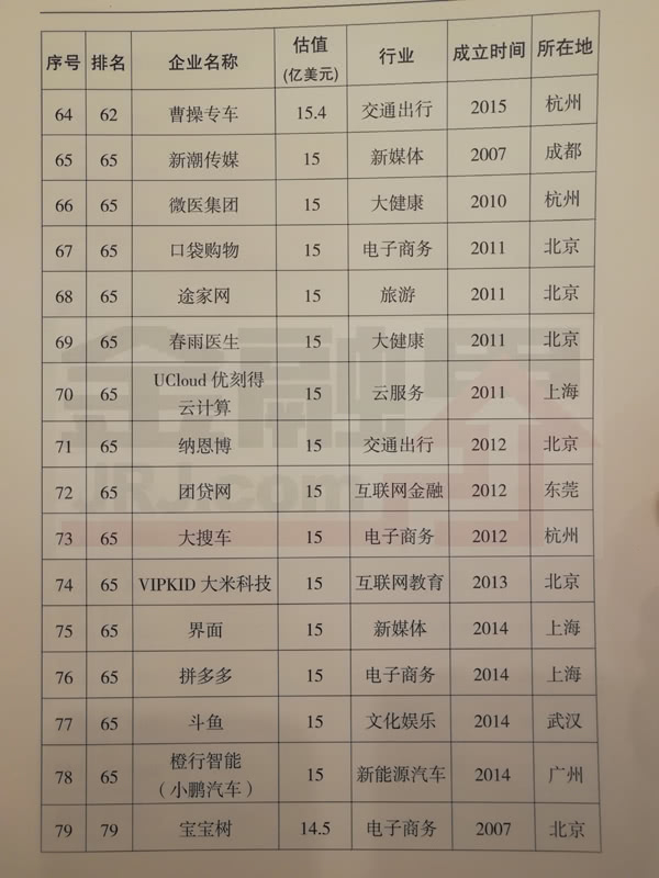 科技部公布2017年独角兽企业名单