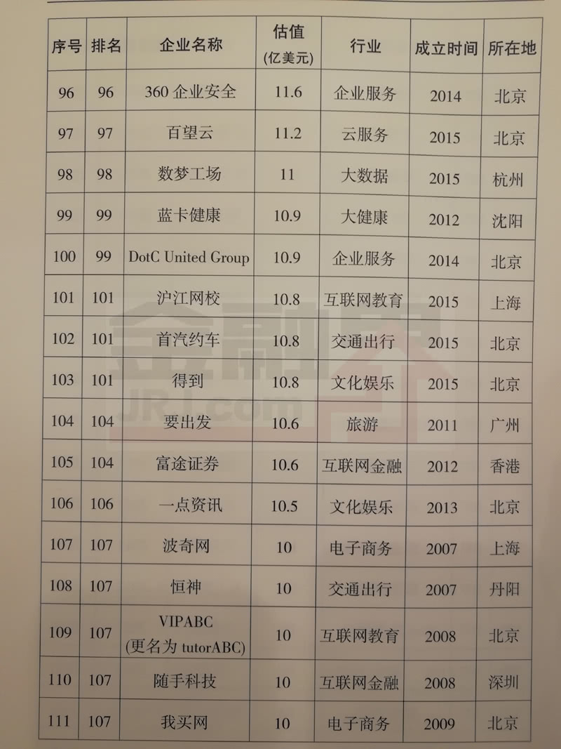 科技部公布2017年独角兽企业名单