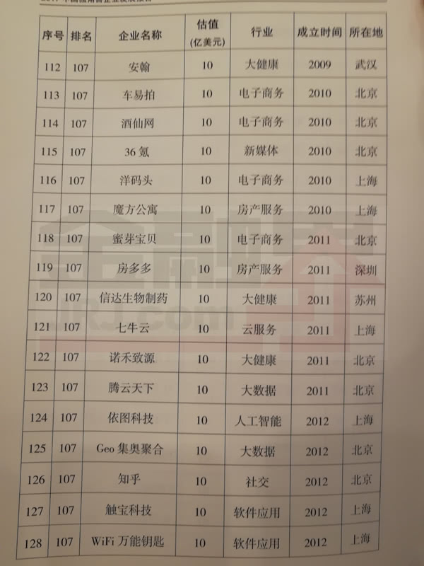 科技部公布2017年独角兽企业名单