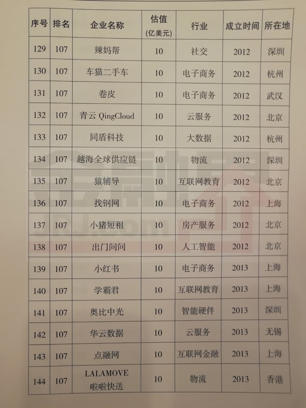 科技部公布2017年独角兽企业名单