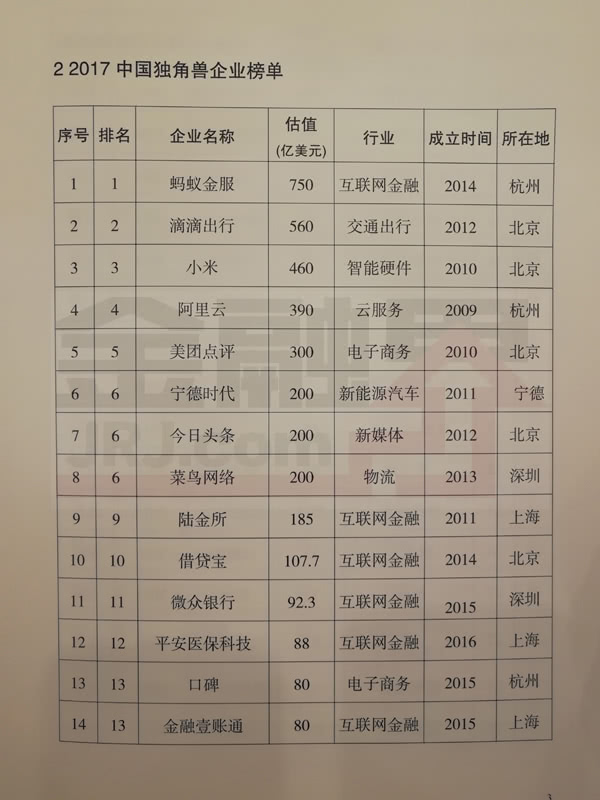 科技部公布2017年独角兽企业名单