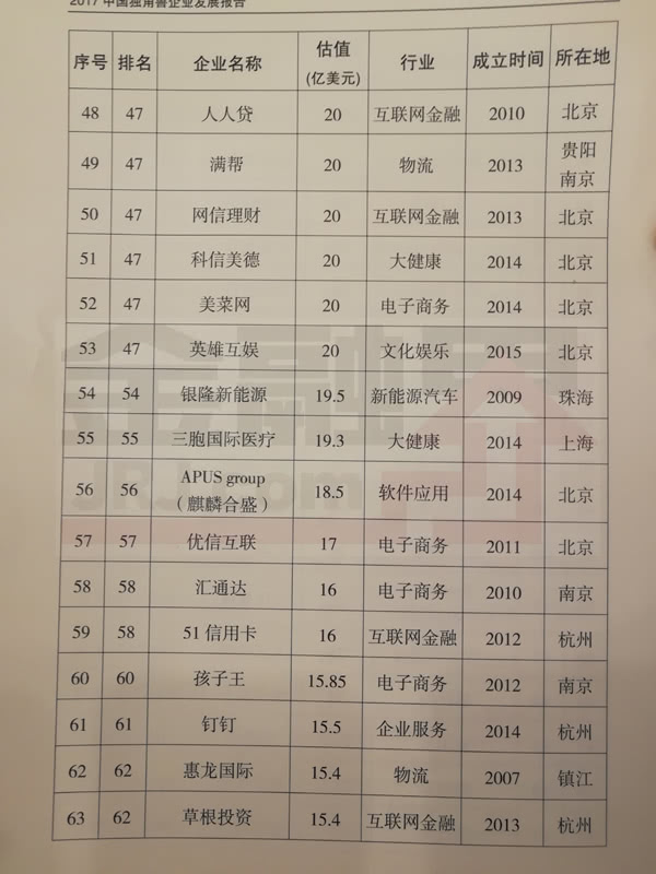 科技部公布2017年独角兽企业名单