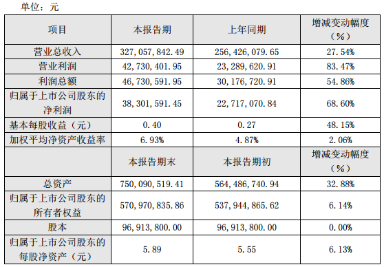 丰元股份2017年营收3.27亿元 同比增长27.54%