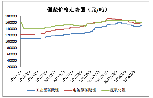 2018年一季度电池级碳酸锂均价160484 同比去年增长25.9% 2018年一季度电池级碳酸锂均价160484 同比去年增长25.9%