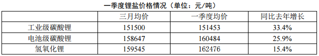 2018年一季度电池级碳酸锂均价160484 同比去年增长25.9% 2018年一季度电池级碳酸锂均价160484 同比去年增长25.9%