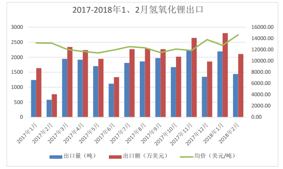 2018年一季度电池级碳酸锂均价160484 同比去年增长25.9%
