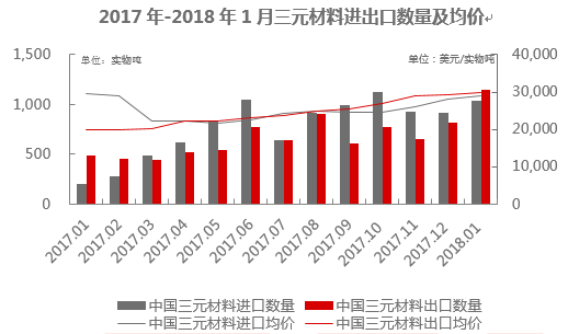 2018年1月三元材料进口1,035实物吨 同比上涨400%