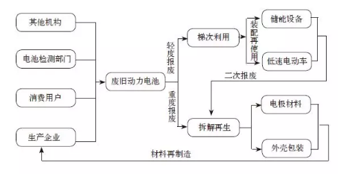 梯次利用与原料回收 退役动力锂电池回收技术概览