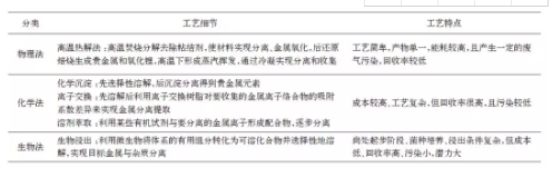 梯次利用与原料回收 退役动力锂电池回收技术概览