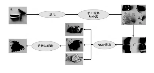 梯次利用与原料回收 退役动力锂电池回收技术概览