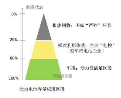 榨干电池剩余价值！动力电池梯次利用让区段资源优势最大化