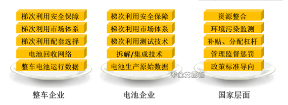 榨干电池剩余价值！动力电池梯次利用让区段资源优势最大化