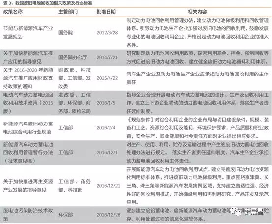 下一个风口？动力电池回收最全面分析