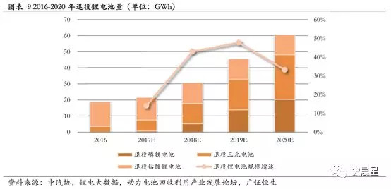 下一个风口？动力电池回收最全面分析