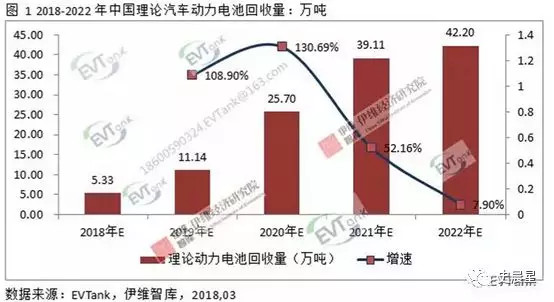 下一个风口？动力电池回收最全面分析