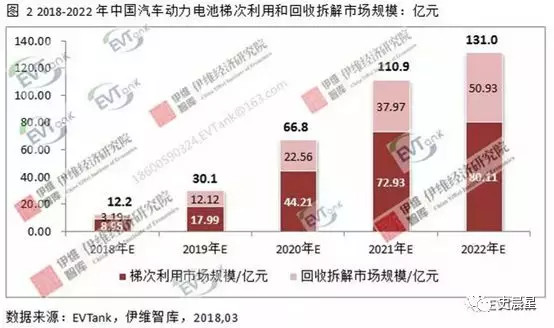下一个风口？动力电池回收最全面分析