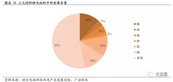 下一个风口？动力电池回收最全面分析