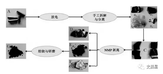 下一个风口？动力电池回收最全面分析