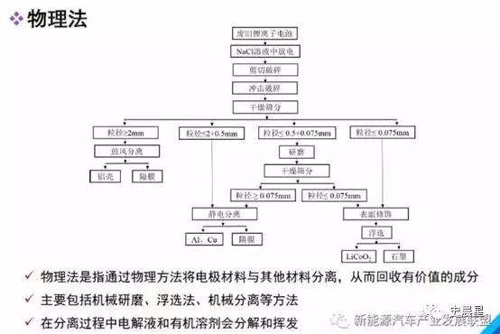 下一个风口？动力电池回收最全面分析