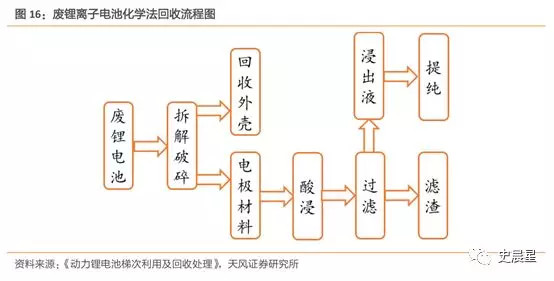 下一个风口？动力电池回收最全面分析